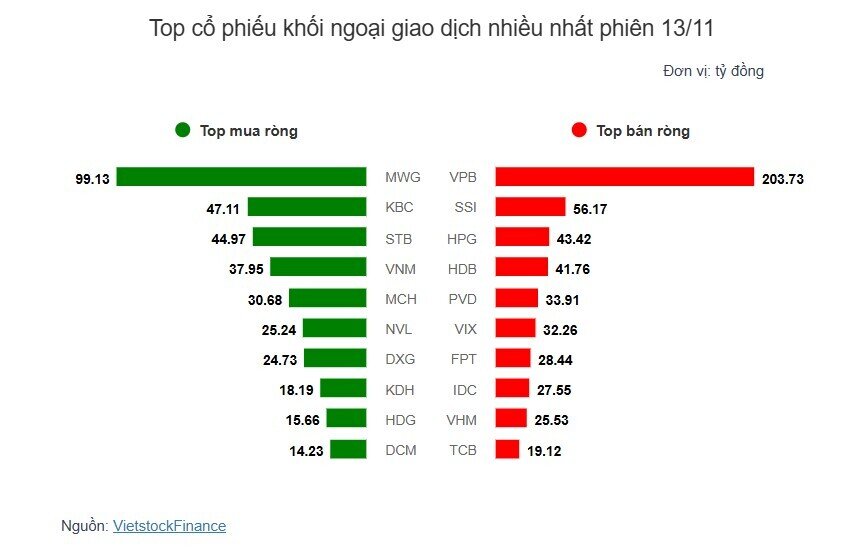 Theo dấu dòng tiền cá mập 13/11: Tự doanh và khối ngoại tiếp tục trái chiều