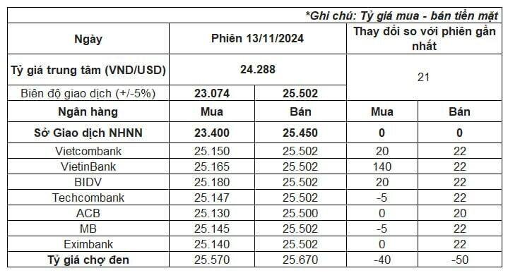 Tỷ giá lên cao lịch sử, chính thức vượt mốc 25.500 đồng