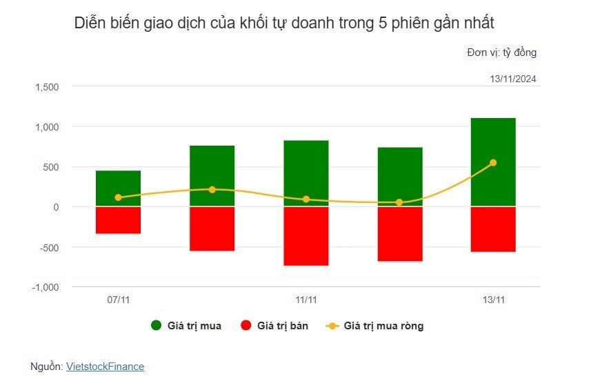 Theo dấu dòng tiền cá mập 13/11: Tự doanh và khối ngoại tiếp tục trái chiều