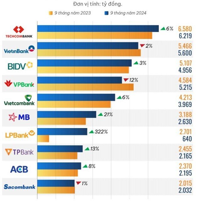 10 ngân hàng lãi từ dịch vụ cao nhất 9 tháng