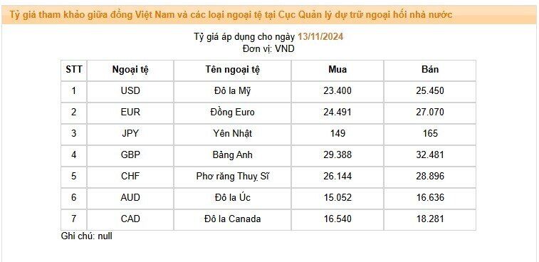 Tỷ giá lên cao lịch sử, chính thức vượt mốc 25.500 đồng