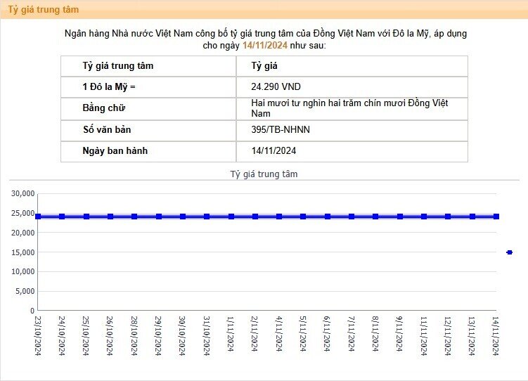 Tỷ giá USD ngân hàng xác lập kỷ lục mới