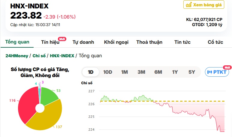 NĐT đột ngột bán tháo, HPG và nhóm ngân hàng “nhấn chìm” VN-Index