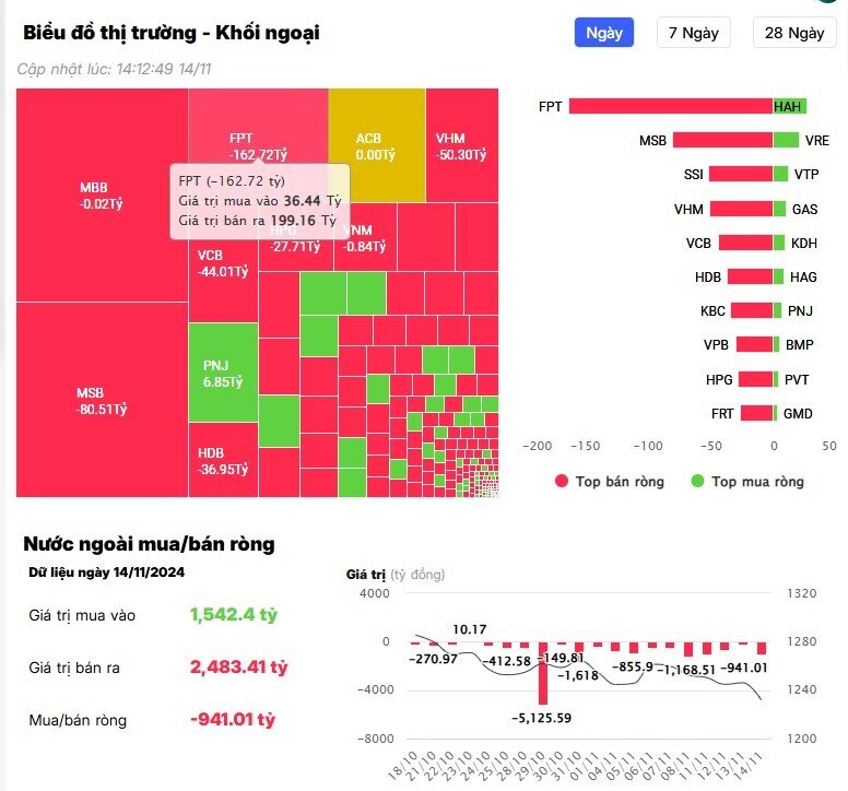 Gom mạnh MCH, khối ngoại vẫn bán ròng hơn 700 tỷ đồng trong phiên 14/11