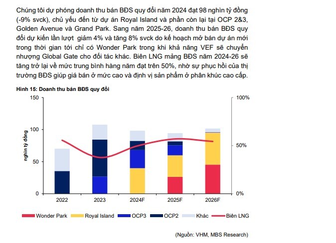 MBS khuyến nghị mua cổ phiếu VHM với tiềm năng tăng giá gần 40%