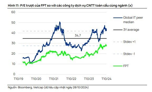 VCI khuyến nghị mua cổ phiếu FPT với tiềm năng tăng giá hơn 20%