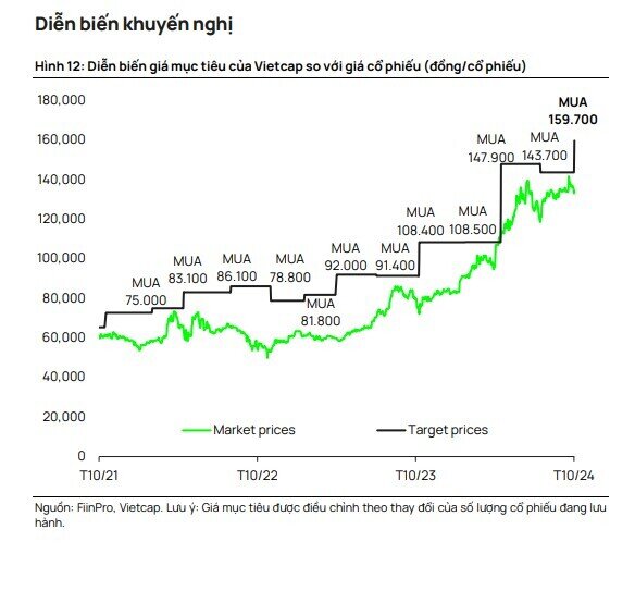 VCI khuyến nghị mua cổ phiếu FPT với tiềm năng tăng giá hơn 20%