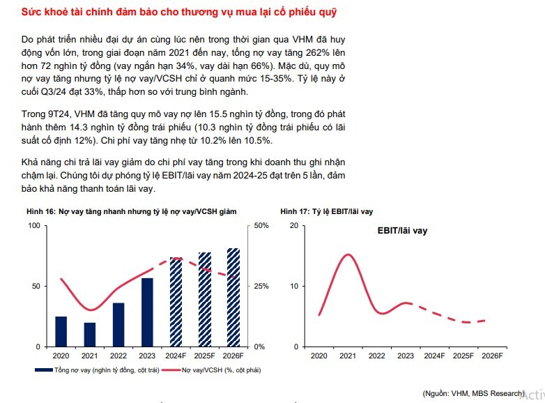 MBS khuyến nghị mua cổ phiếu VHM với tiềm năng tăng giá gần 40%