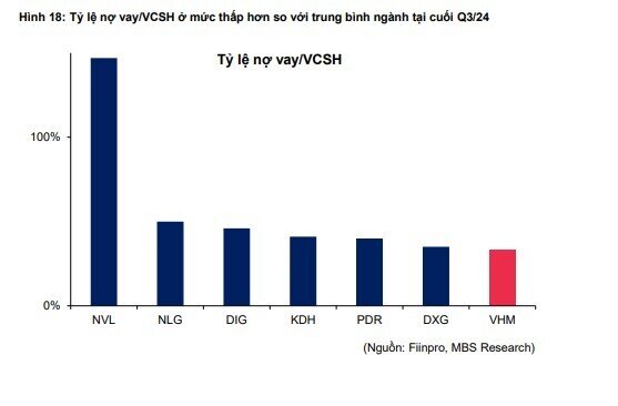 MBS khuyến nghị mua cổ phiếu VHM với tiềm năng tăng giá gần 40%