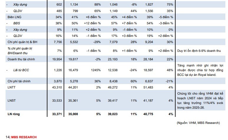 MBS khuyến nghị mua cổ phiếu VHM với tiềm năng tăng giá gần 40%