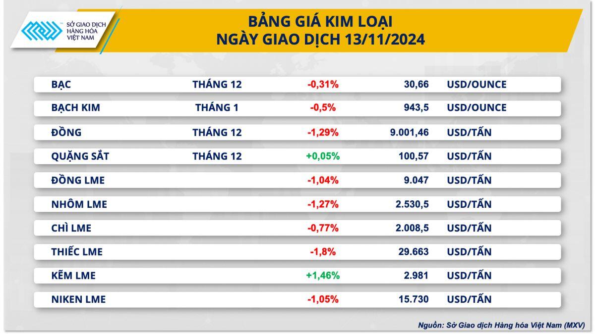 Kỳ vọng vào chính sách của tân Tổng thống Donald Trump đẩy đồng USD tăng lên đỉnh 1 năm, dòng tiền rút lui khỏi tài sản trú ẩn