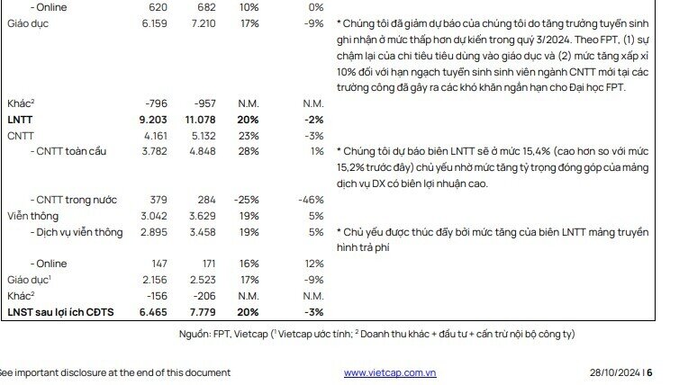 VCI khuyến nghị mua cổ phiếu FPT với tiềm năng tăng giá hơn 20%