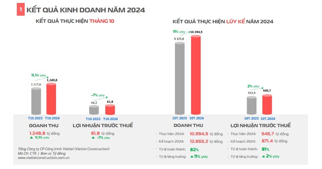 CTR báo lãi gần 550 tỷ sau 10 tháng đầu năm, sở hữu hơn 9.000 trạm BTS