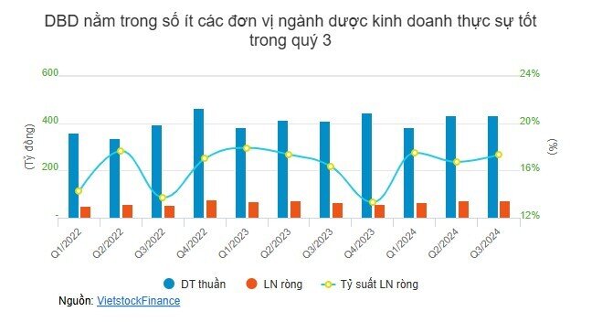 Ngành dược quý 3: Bất ngờ tăng lãi