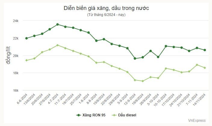 Giá xăng, dầu cùng giảm