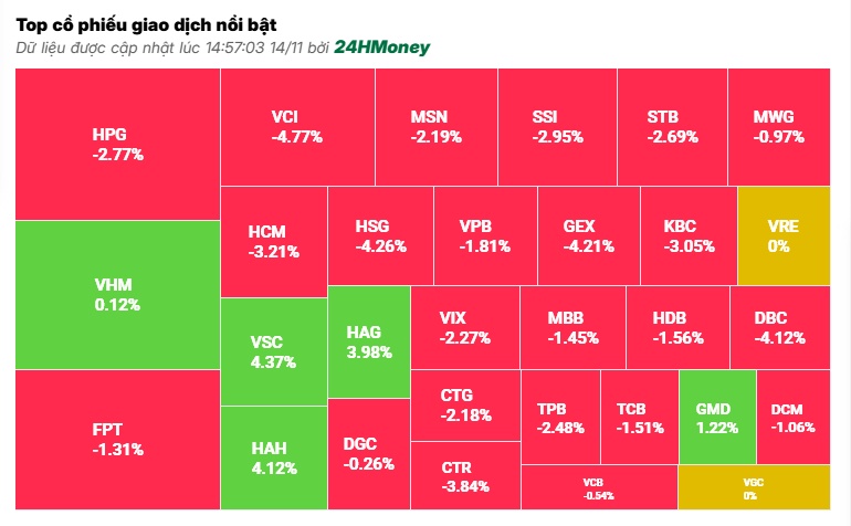 NĐT đột ngột bán tháo, HPG và nhóm ngân hàng “nhấn chìm” VN-Index