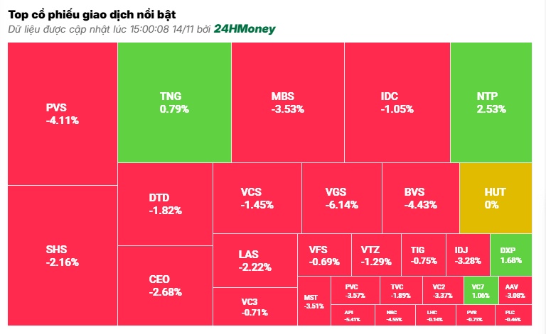 NĐT đột ngột bán tháo, HPG và nhóm ngân hàng “nhấn chìm” VN-Index