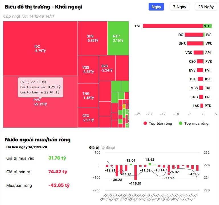 Gom mạnh MCH, khối ngoại vẫn bán ròng hơn 700 tỷ đồng trong phiên 14/11