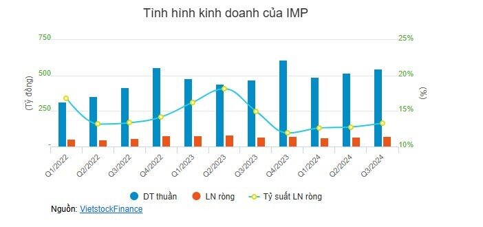 Ngành dược quý 3: Bất ngờ tăng lãi