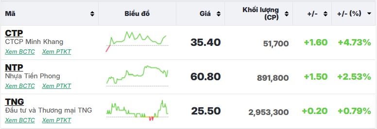 NĐT đột ngột bán tháo, HPG và nhóm ngân hàng “nhấn chìm” VN-Index