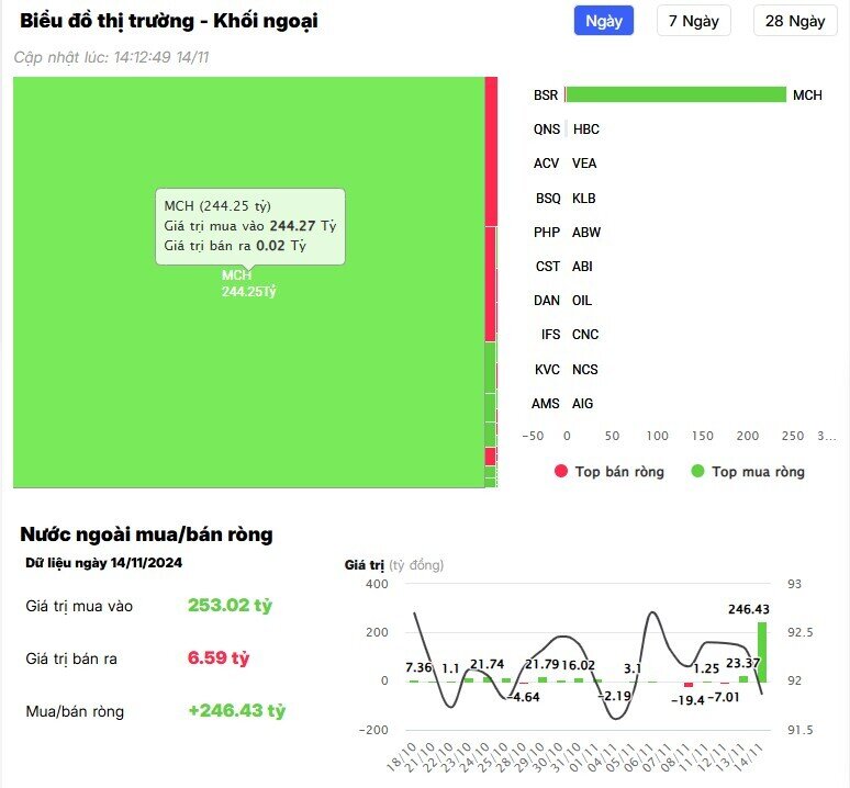 Gom mạnh MCH, khối ngoại vẫn bán ròng hơn 700 tỷ đồng trong phiên 14/11