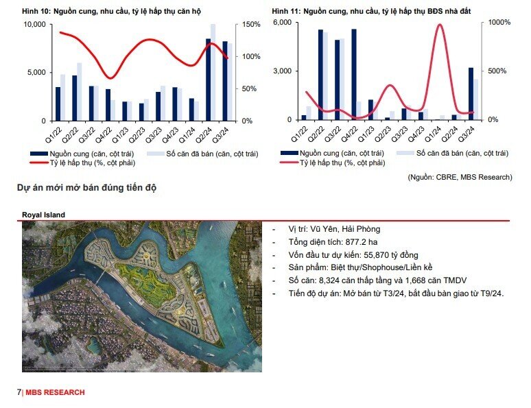 MBS khuyến nghị mua cổ phiếu VHM với tiềm năng tăng giá gần 40%