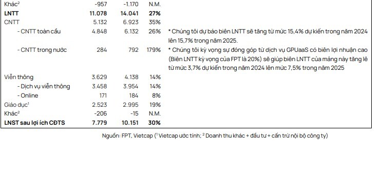 VCI khuyến nghị mua cổ phiếu FPT với tiềm năng tăng giá hơn 20%