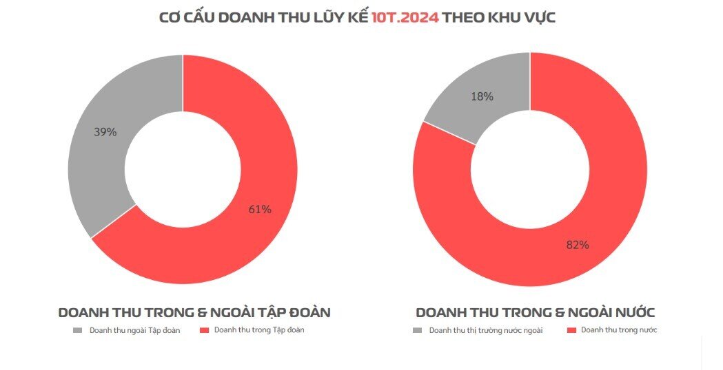 CTR báo lãi gần 550 tỷ sau 10 tháng đầu năm, sở hữu hơn 9.000 trạm BTS