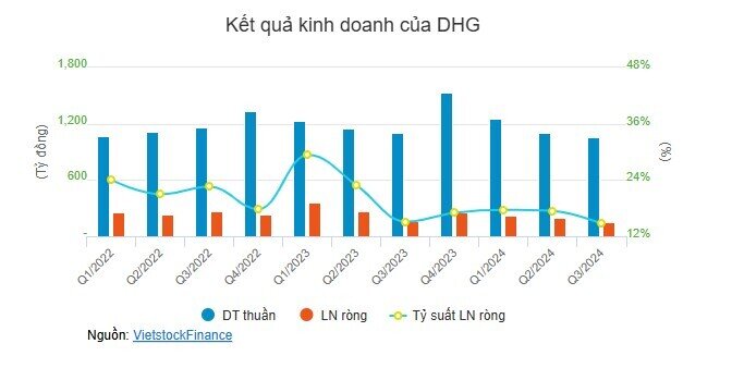 Ngành dược quý 3: Bất ngờ tăng lãi