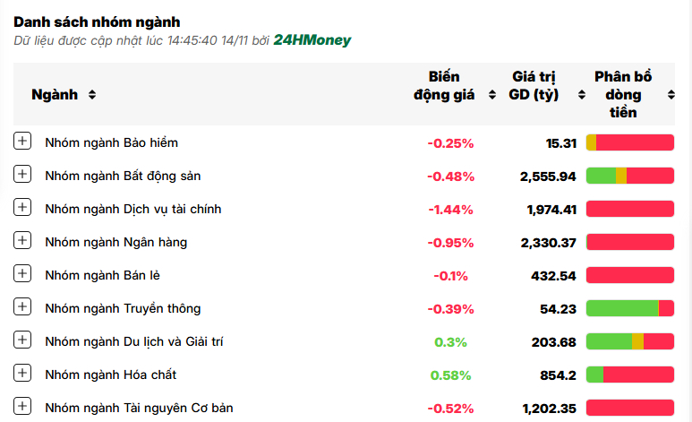 NĐT đột ngột bán tháo, HPG và nhóm ngân hàng “nhấn chìm” VN-Index