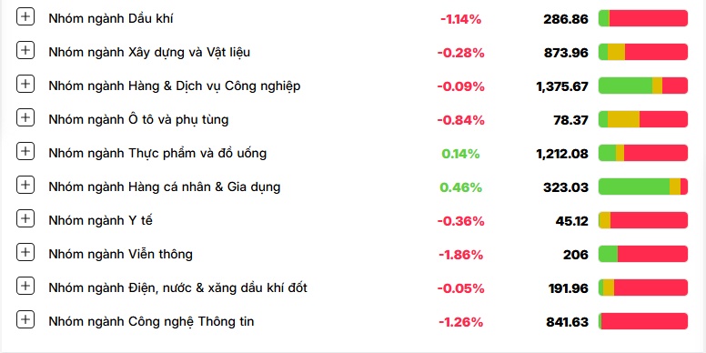 NĐT đột ngột bán tháo, HPG và nhóm ngân hàng “nhấn chìm” VN-Index