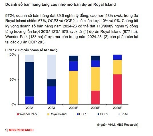 MBS khuyến nghị mua cổ phiếu VHM với tiềm năng tăng giá gần 40%