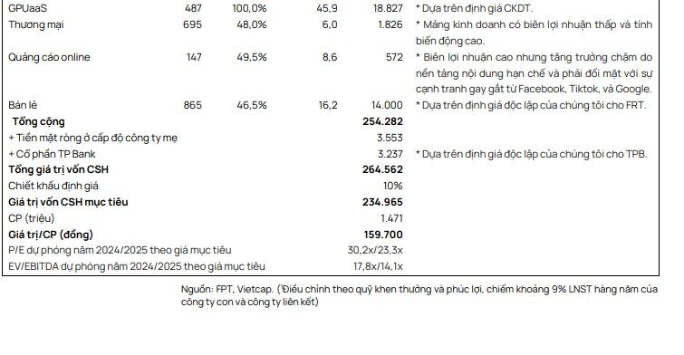 VCI khuyến nghị mua cổ phiếu FPT với tiềm năng tăng giá hơn 20%