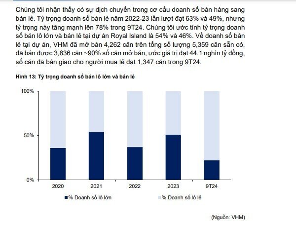 MBS khuyến nghị mua cổ phiếu VHM với tiềm năng tăng giá gần 40%