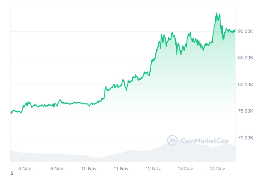 Không phải Warren Buffett, El Salvador mới là “nhà đầu tư” lãi đậm nhất thế giới nhờ Bitcoin