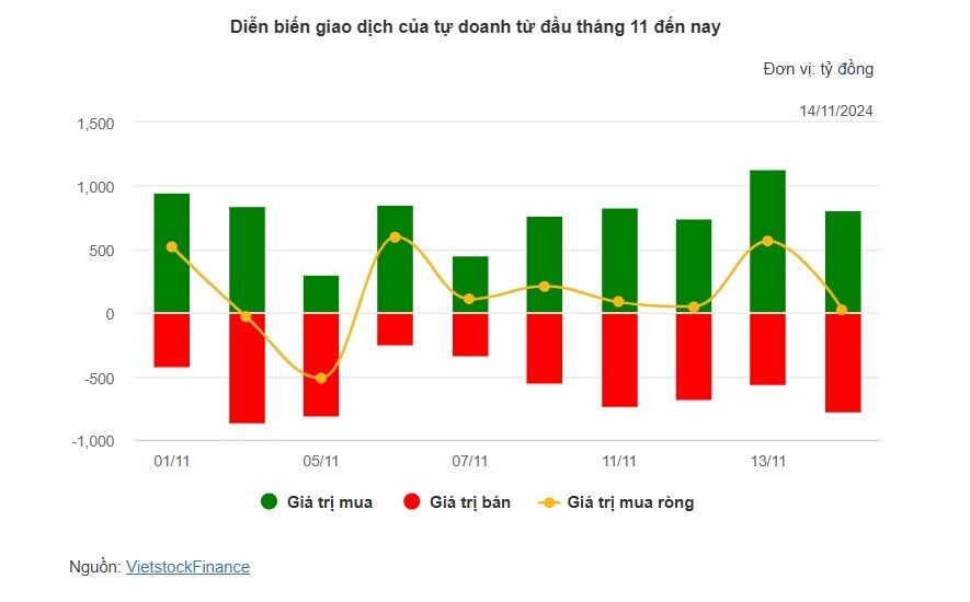 Theo dấu dòng tiền cá mập 14/11: Khối ngoại tiếp tục bán ròng gần 800 tỷ