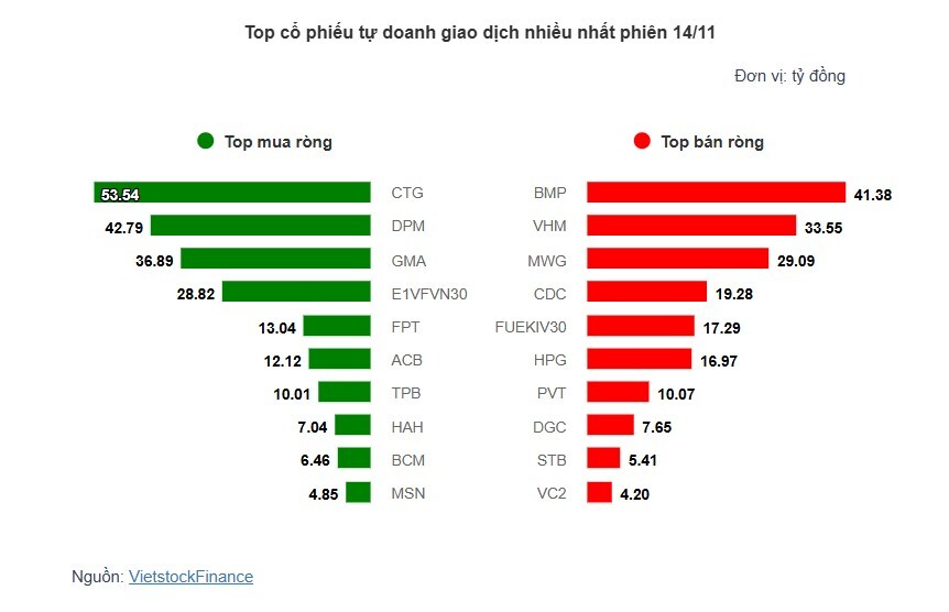 Theo dấu dòng tiền cá mập 14/11: Khối ngoại tiếp tục bán ròng gần 800 tỷ