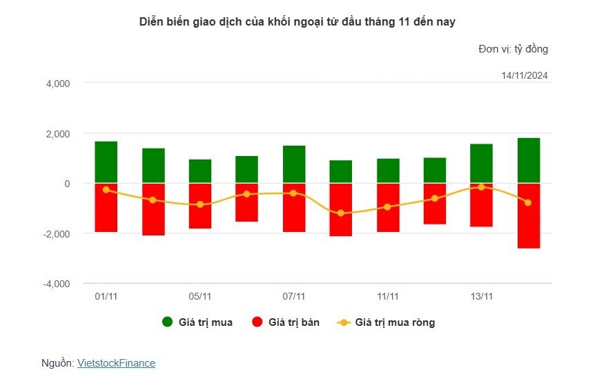 Theo dấu dòng tiền cá mập 14/11: Khối ngoại tiếp tục bán ròng gần 800 tỷ