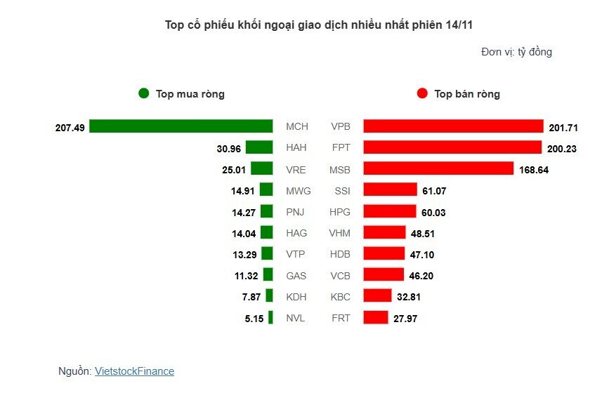 Theo dấu dòng tiền cá mập 14/11: Khối ngoại tiếp tục bán ròng gần 800 tỷ
