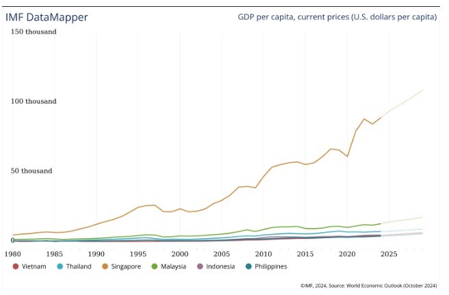 GDP bình quân đầu người của Việt Nam đang được đánh giá ra sao trong khu vực?