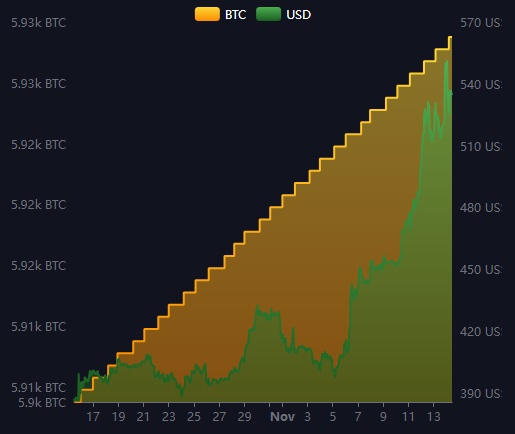 El Salvador lãi hơn 100 triệu USD từ Bitcoin