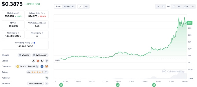 Tiền số trò đùa Dogecoin và mối quan hệ 'tàu lượn' với Elon Musk