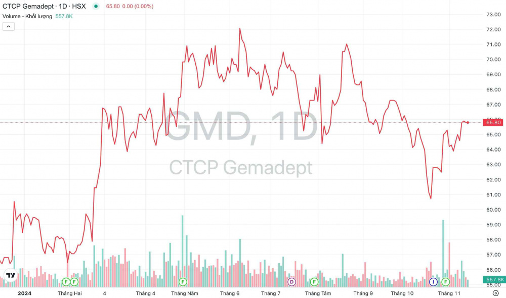 Tập đoàn Gemadept (GMD) viết thư gửi Thủ tướng, xin làm dự án cảng 50.000 tỷ đồng