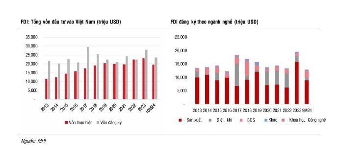 Vì sao dòng vốn FDI vào Việt Nam chậm lại trong năm 2024 và nhóm ngành nào hưởng lợi khi ông Donald Trump làm Tổng thống?