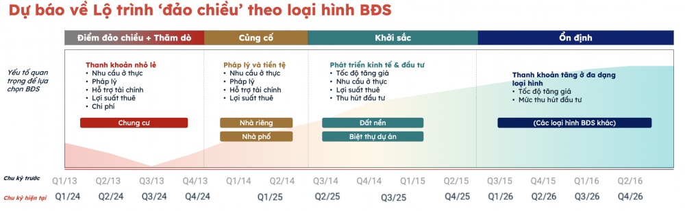 Chuyên gia dự báo lộ trình "đảo chiều" theo loại hình bất động sản