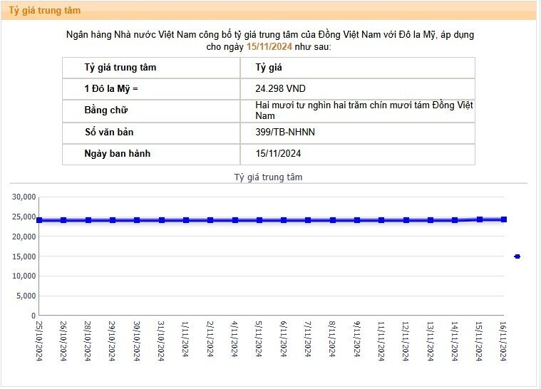 NHNN tiếp tục tăng tỷ giá trung tâm, giá USD liên ngân hàng tiến gần ngưỡng can thiệp