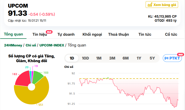 Bán tháo dữ dội, VN-Index “bốc hơi” hơn 13 điểm