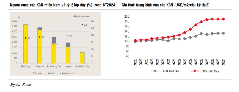 Chuyên gia tiết lộ 4 cổ phiếu bất động sản khu công nghiệp tiềm năng