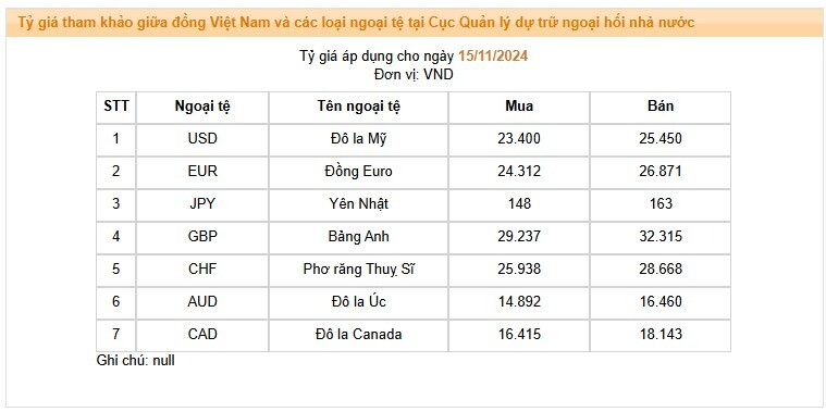 NHNN tiếp tục tăng tỷ giá trung tâm, giá USD liên ngân hàng tiến gần ngưỡng can thiệp