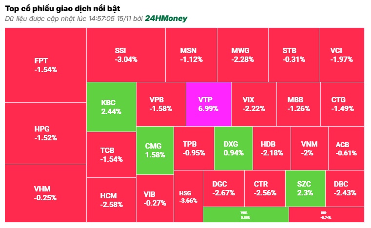 Bán tháo dữ dội, VN-Index “bốc hơi” hơn 13 điểm